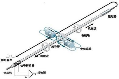 巴鲁夫位移传感器原理_巴鲁夫位移传感器,巴鲁